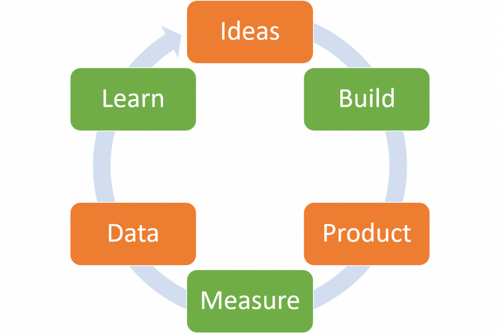 product lifecycle, the build-measure-learn loop